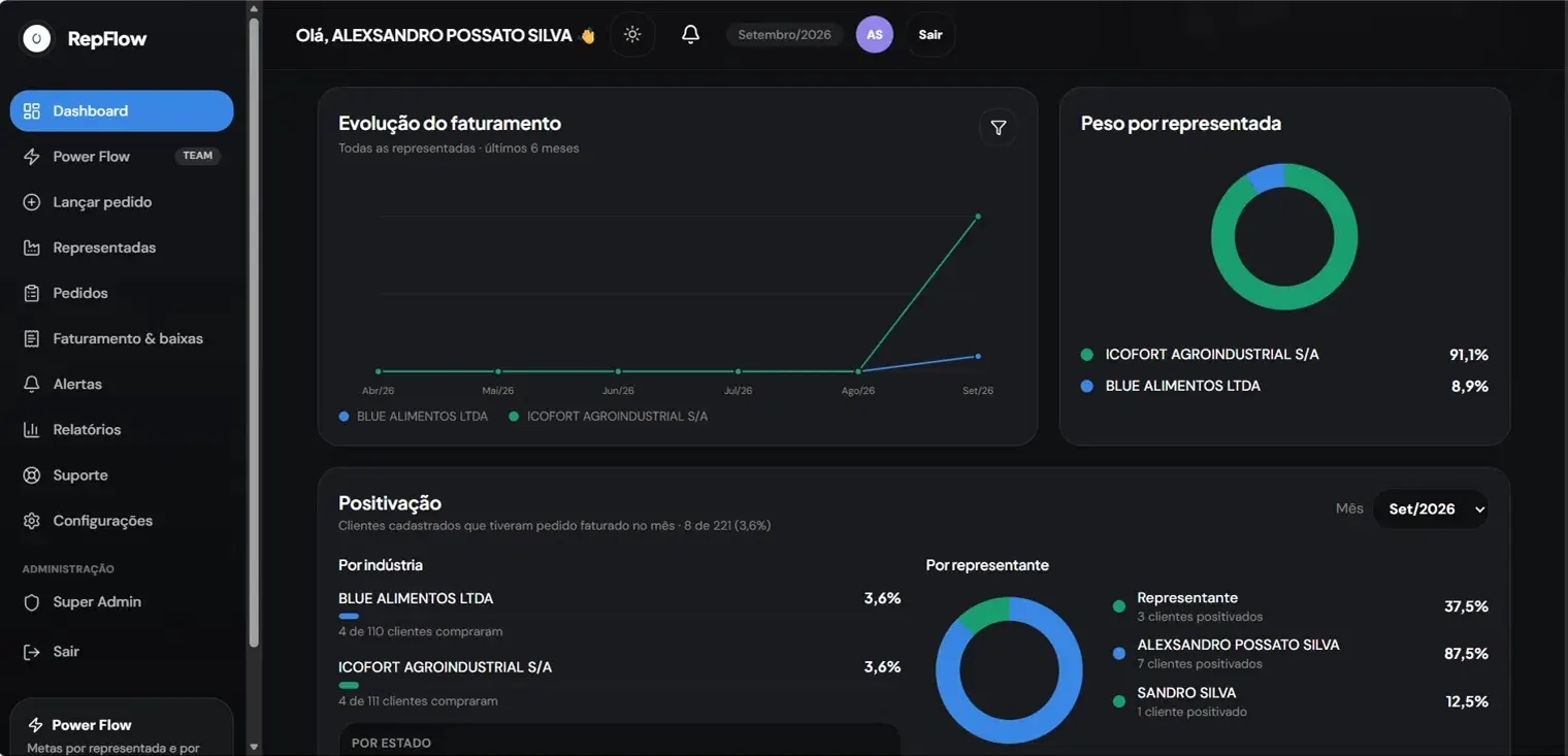 Tela real do Dashboard do RepFlow com evolução do faturamento, peso por representada e positivação